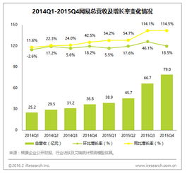 网易2015Q4财报解读 电商与广告业务双轮驱动，营收稳健增长